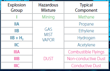 Explosion Groups